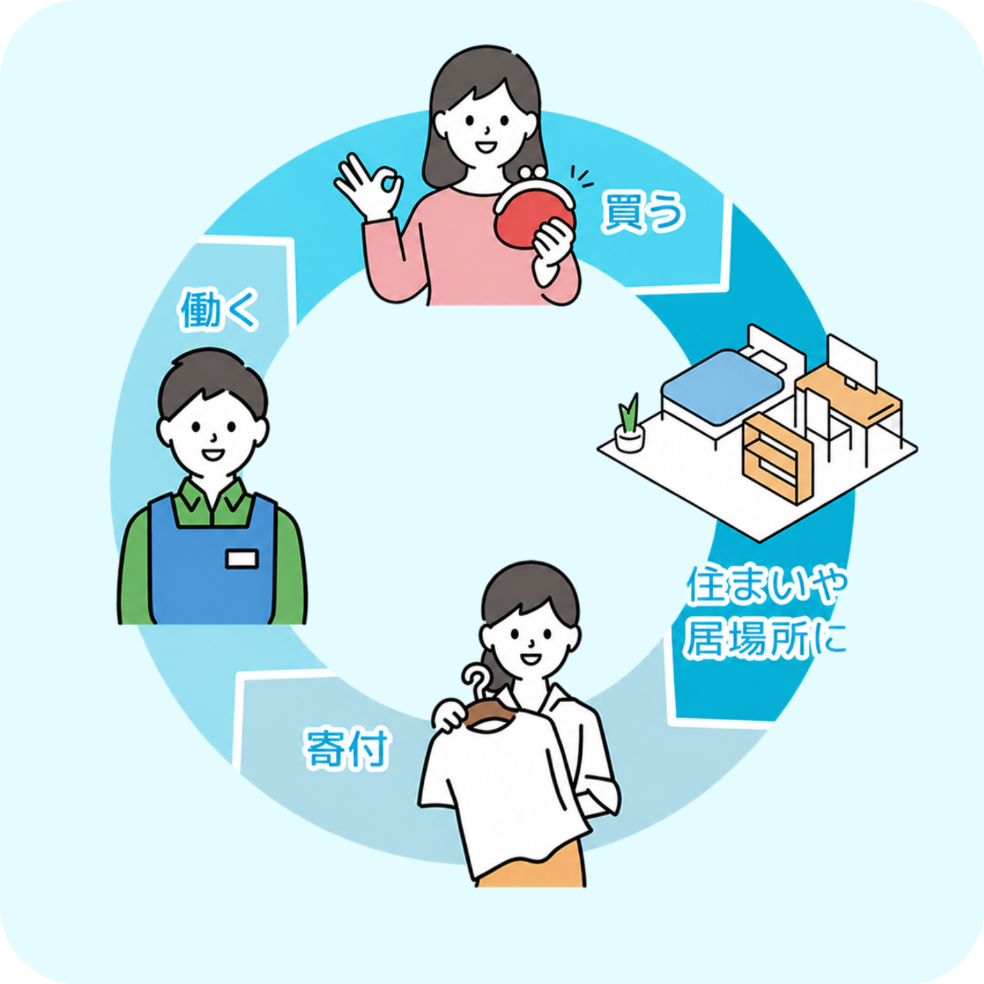 リユースの仕組み（円形の図）
